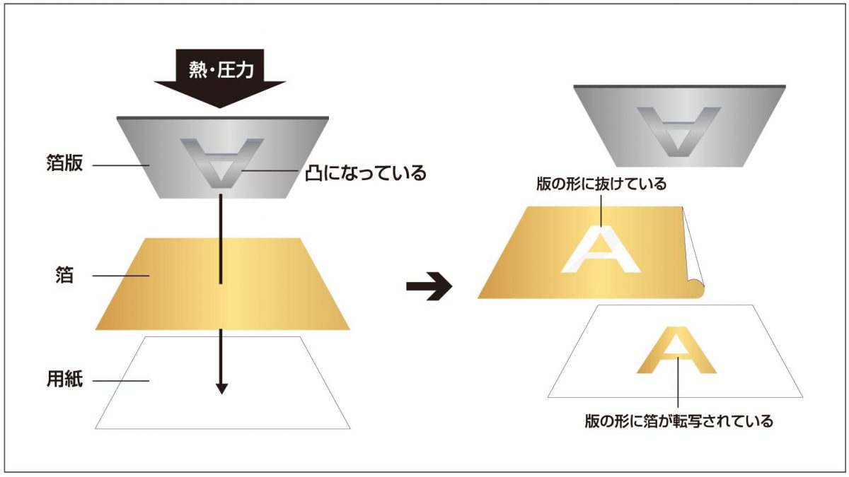 村田金箔グループ | 箔押とは・箔の構造